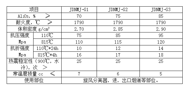 剛玉莫來石耐磨澆注料性能參數